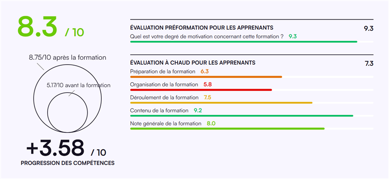 Nos indicateurs de réussite